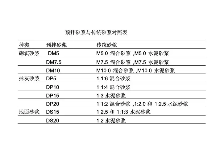(完整版)预拌砂浆与传统砂浆对照表[最终版]