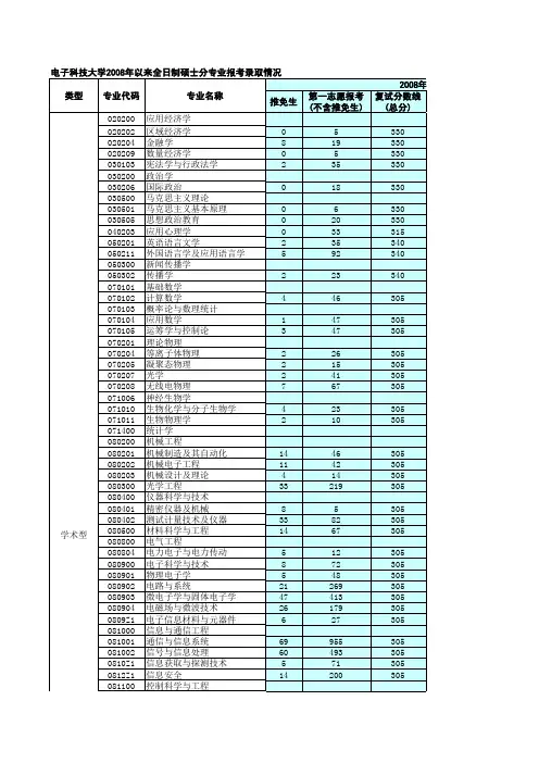 电子科技大学研究生2008-2013复试分数下线及报录比