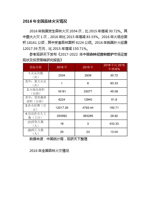2016年全国森林火灾情况