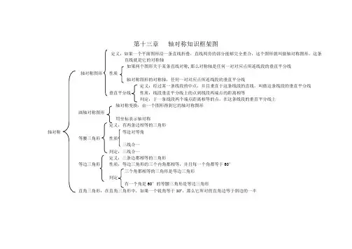 第十三章   轴对称知识结构图
