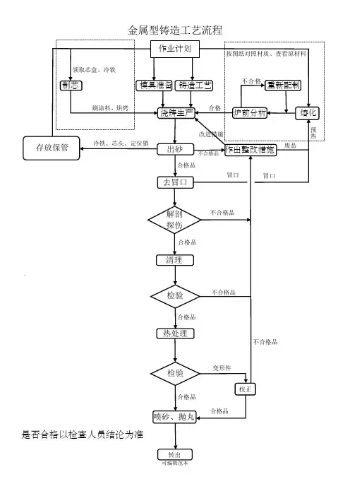 金属型铸造工艺流程图
