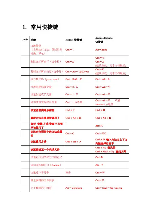 Android Studio常用快捷键