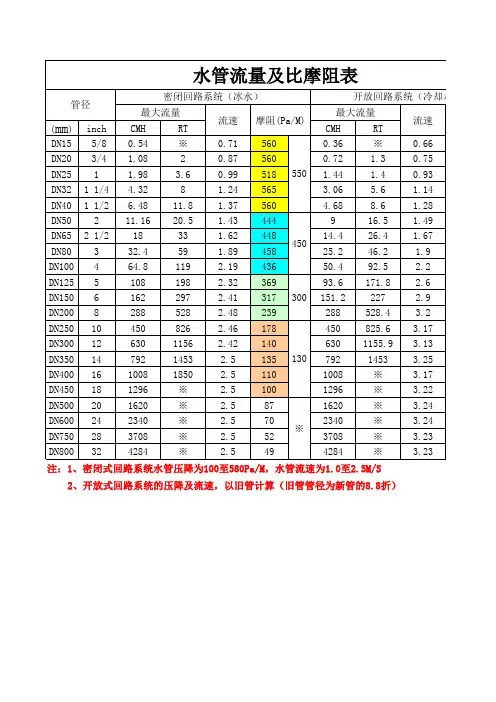 水管流量及比摩阻估算