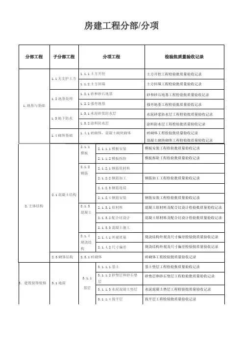 房建分部分项工程划分表