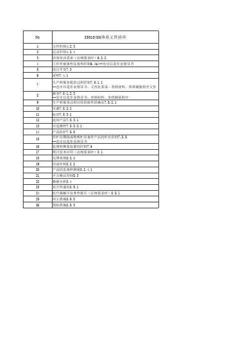 ISO13485体系要求文件清单