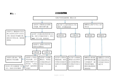 手术室火灾应急流程图
