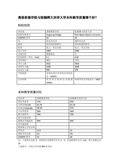 奥格斯堡学院与棕榈滩大西洋大学本科教学质量对比