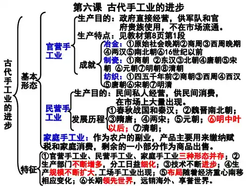 第六课 古代手工业的进步