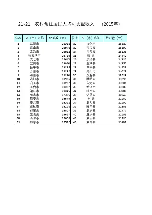 江苏统计年鉴2016各县市社会经济发展指标排序：农村常住居民人均可支配收入2015年