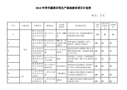 2013年常年蔬菜示范生产基地建设项目计划表