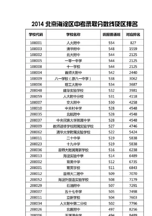 2013年北京市中考录取分数线最新