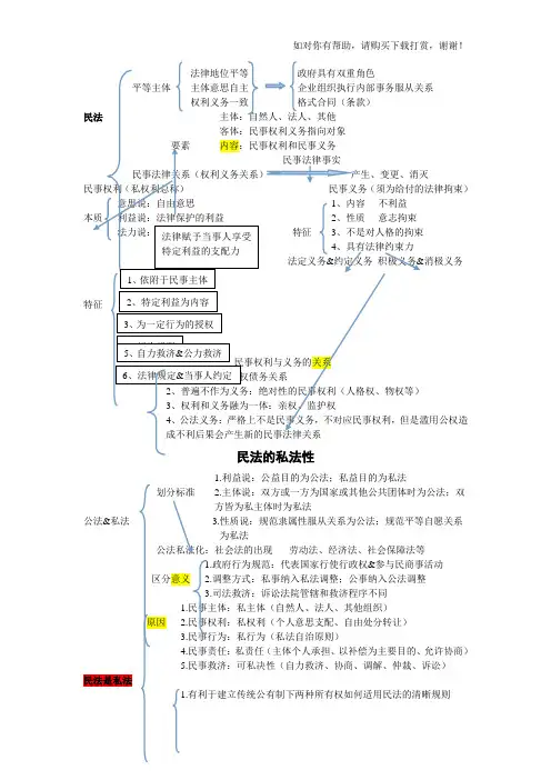 华政民商法考研笔记汇总.doc