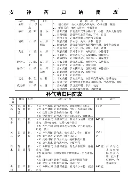 中药药性归类总汇