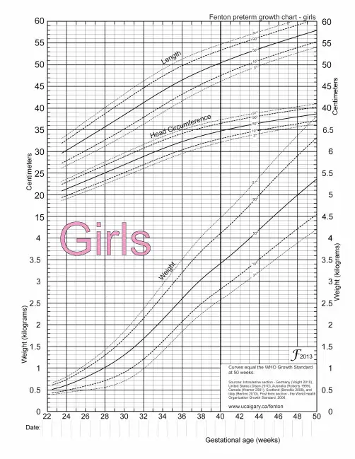fenton2013growthchartcolor-girls早产儿生长曲线图-女孩
