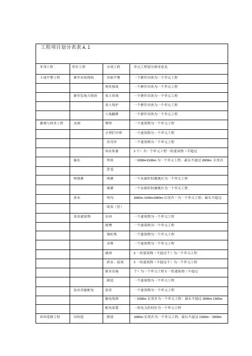 TDT-104201土地整治工程质量检验与评定规程附表