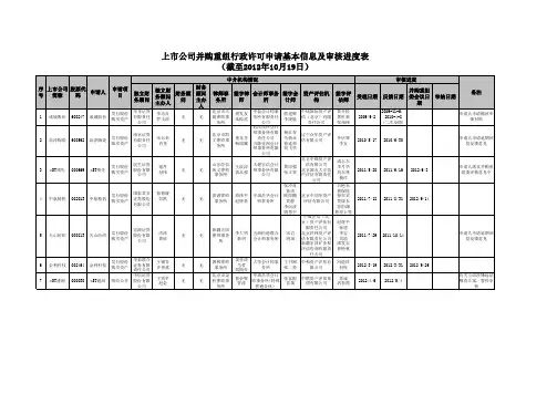 2012 上市公司并购重组行政许可申请基本信息及审核进度表