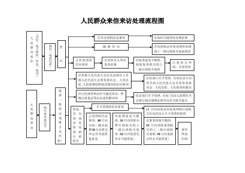 群众来信来访处理流程图