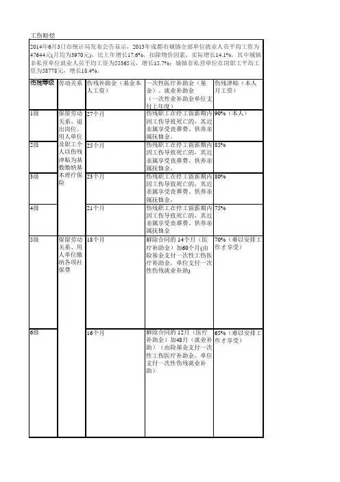 四川2014工伤和医疗事故赔偿清单