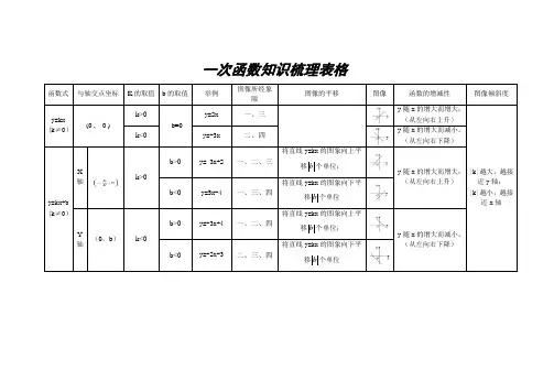 一次函数知识梳理表格