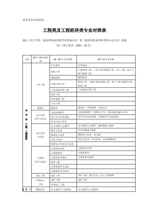 二建工程类及工程经济类专业对照表