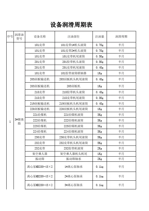设备润滑周期表