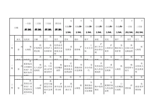 2017年急诊科护理业务学习安排