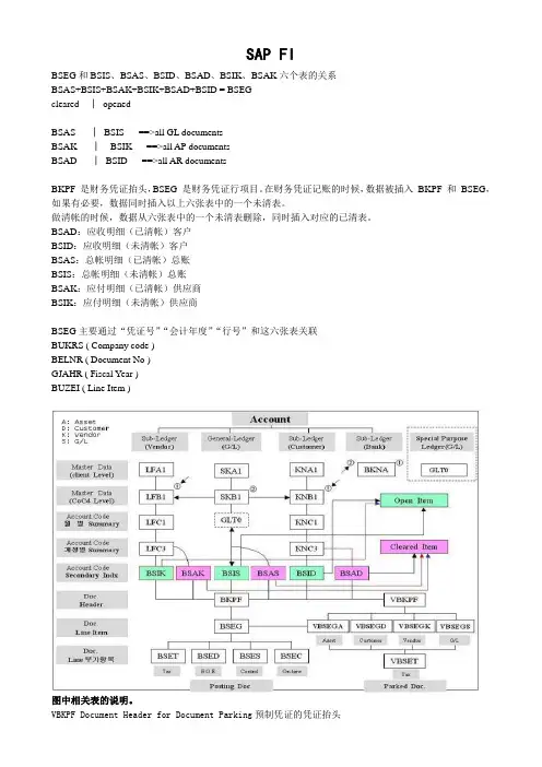 SAP FI模块中的常用表