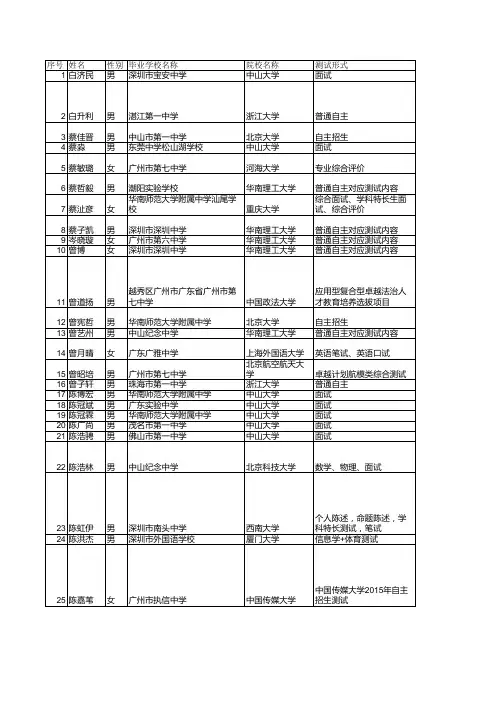 广东省2015年具有高校自主招生录取资格的考生名单