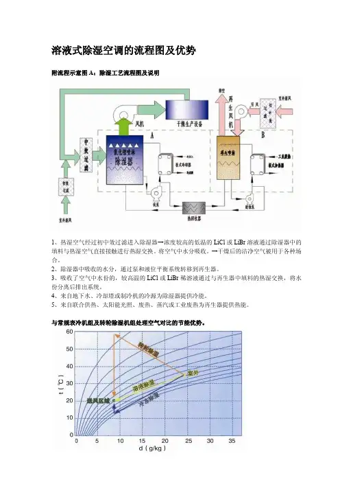 溶液除湿机