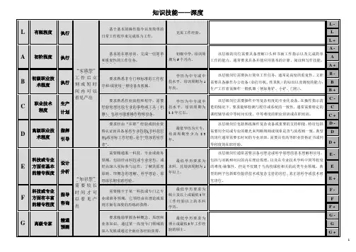 岗位评估标准资料(新)