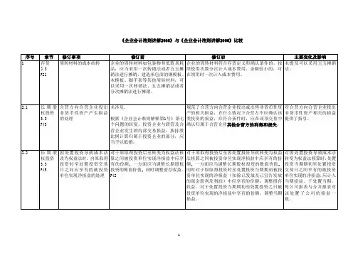 讲解2008》与《企业会计准则讲解2006》比较