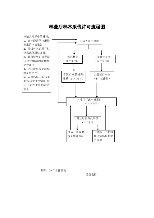 林业厅林木采伐许可流程图