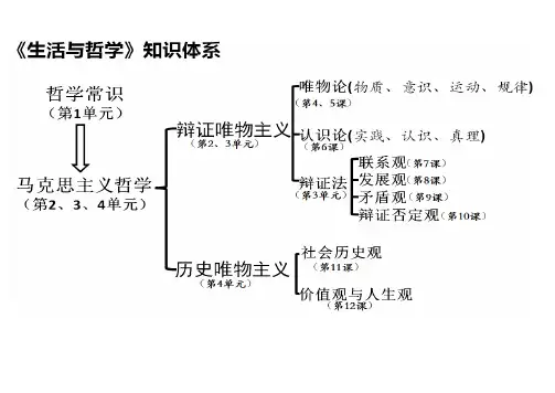 高中政治哲学知识体系思维导图