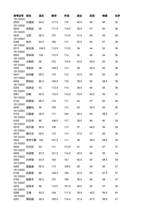 2015年内蒙古包头市东河区中考成绩