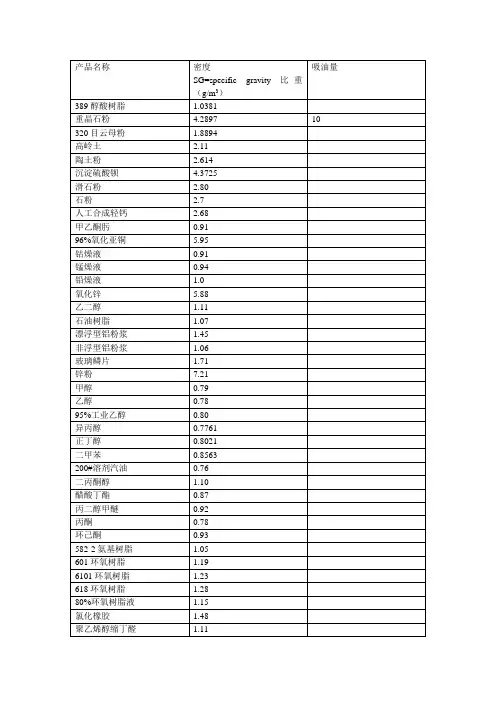 各种材料密度表
