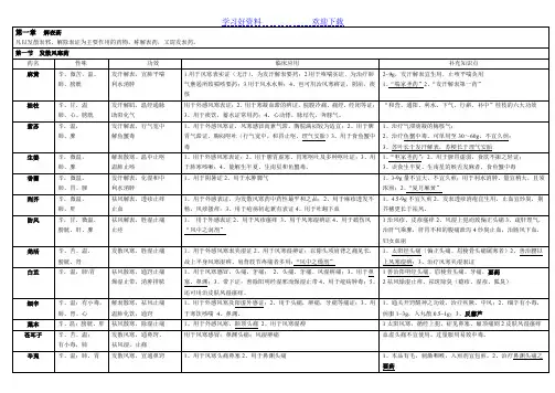 中医执业医师考试必背中药学表格整理