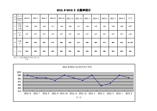 出勤率统计表