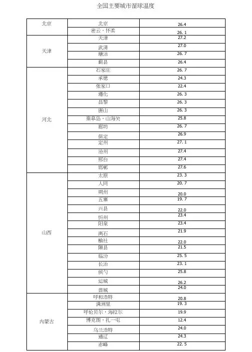 全国各地湿球温度表