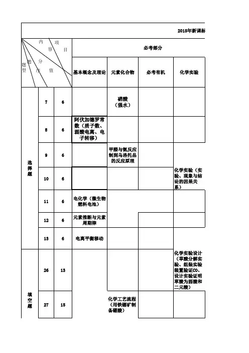 2015新课标全国1卷(化学)双向细目表-xu