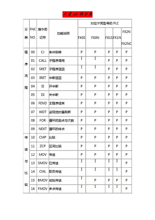 三菱plc指令表 2