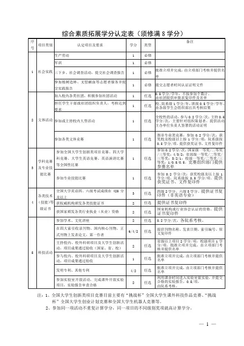 综合素质拓展学分认定表须修满8学分