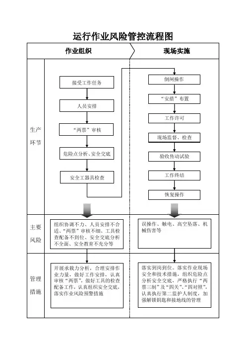 运行操作风险管控流程图