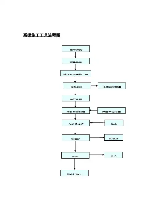系梁施工工艺流程图