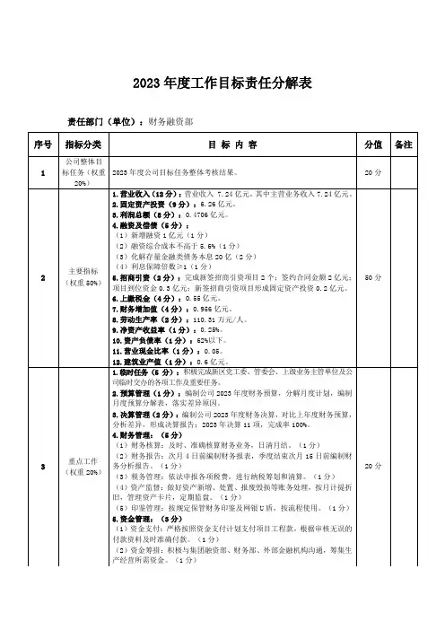 2023年工作目标责任分解表(财务融资部)