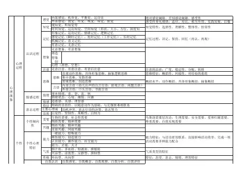 心理学基础知识框架表格