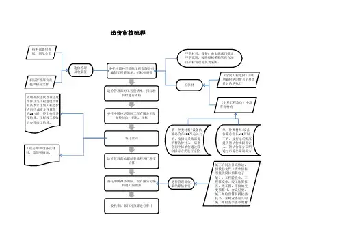 结算流程