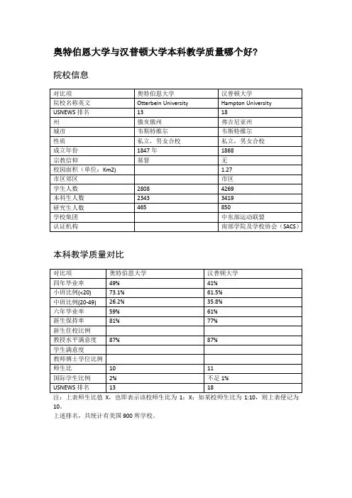 奥特伯恩大学与汉普顿大学本科教学质量对比