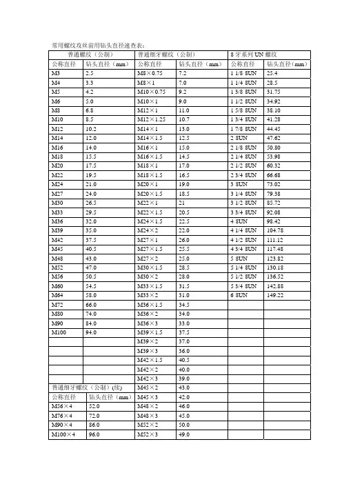 常用螺纹底孔加工速查表