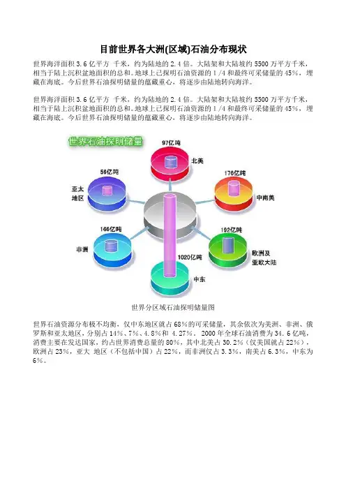 目前世界各大洲(区域)石油分布现状