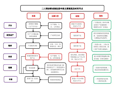 类体外检测诊断试剂注册申报流程图